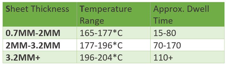 temperature heating range for kydex