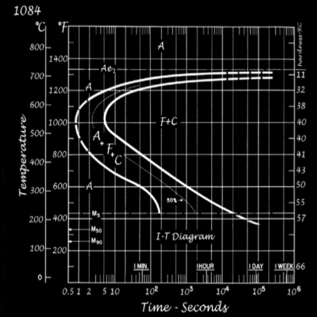 1084 carbon steel time temperature transformation schematic diagram