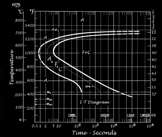 1075 Heat Treat Guide
